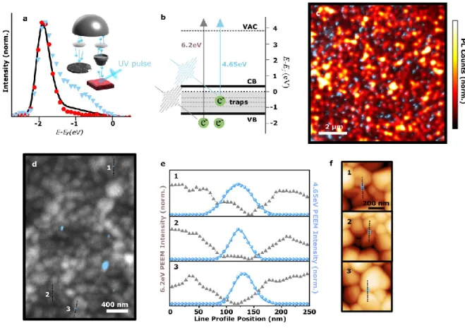 Figure 1.  Photoemission electron microscopy revealing the spatial distribution of trap sites leading  to  non-radiative  power  losses  in  (Cs 0.05 FA 0.78 MA 0.17 )Pb(I 0.83 Br 0.17 ) 3   films