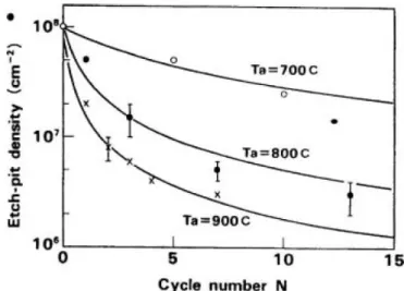 図 １ ３   熱 サ イ ク ル ア ニ ー ル に よ る Si 基 板 上 の GaAs ヘ テ ロ エ ピ 膜 中   の エ ッ チ ピ ッ ト （ 転 位 ） 密 度 の 熱 サ イ ク ル ア ニ ー ル に よ る 低 減 効 果  