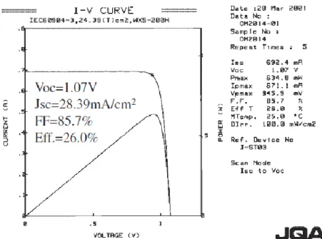 図 ２ ３   InGaP-GaAs－ InGaP ダ ブ ヘ テ ロ 接 合 構 造 太 陽 電 池 の I-V 特 性  