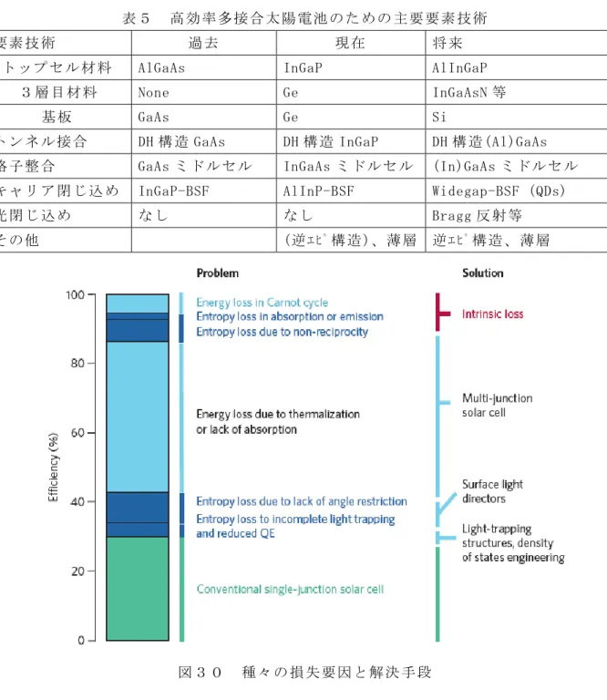 表 ５   高 効 率 多 接 合 太 陽 電 池 の た め の 主 要 要 素 技 術