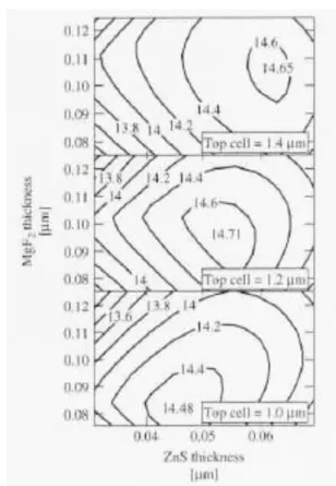 図 ３ ４   InGaP/GaAs2 接 合 セ ル の 光 収 集 電 流 密 度 の ZnS/MgF2  の 反 射 防 止 膜 厚 さ 依 存 性 に 関 す る 計 算 結 果  