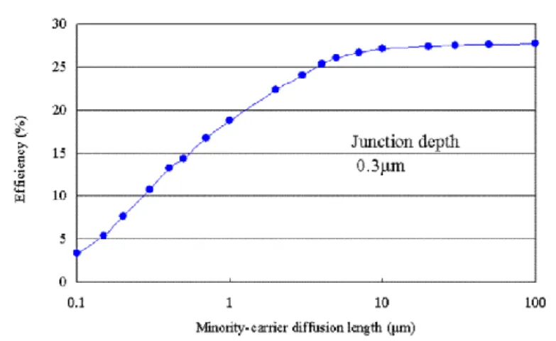 図 ７   (A) MBE 成 長 AlGaAs 膜の 酸素 濃度 の違 いによ る DLTS スペク トルの 違い 、   (B)ダ ブ ル キ ャ リ ア パ ル ス DLTS 測 定 に よ る 酸 素 関 与 欠 陥 が 再 結 合 中 心 で あ る こ と の 同 定  