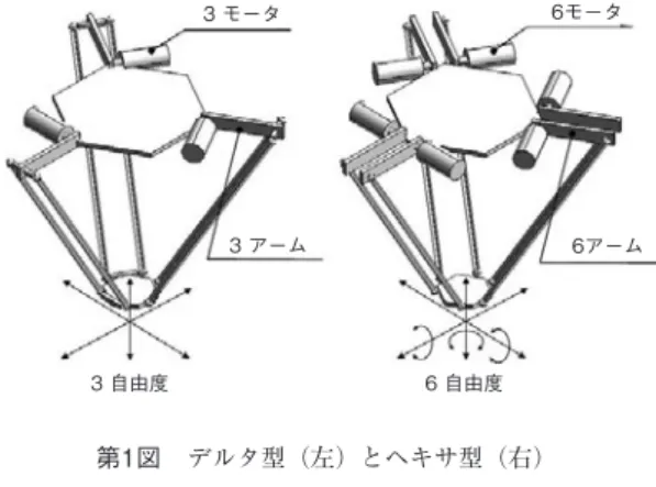 Fig.	1	 Delta type (left) and hexa type (right)3 モータ3 アーム3 自由度 6モータ 6アーム6 自由度 第1表　ロボットの仕様 Table	1	 Specification of robot
