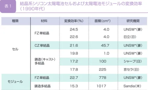 図 1 UNSWで開発されたPERLセルの構造 逆ピラミッド型表面 n側電極 p側電極 p ＋ 領域n＋領域 酸化膜 単結晶シリコンの変換効率のチャンピオンデータは、いまも1990年 代のニューサウスウェールズ大学のPERL（Passivated-Emitter,,  Rear-Localizedセルの24.5%  0 9 80 9 8 0 9 90 9 9