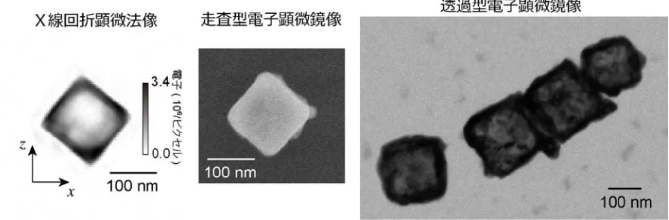 図 3  金銀ナノ中空粒子の顕微鏡像  Ｘ線回折顕微法では、金銀ナノ中空粒子内部の中空構造を鮮明に確認でき、電子密度分布が 定量化される。一方、走査型電子顕微鏡像では、表面のみの情報で内部の構造を観察するこ とができない。また、透過型電子顕微鏡像では、中空構造を確認できるが、電子が十分に透 過しないために、像が不鮮明であり、電子の多重散乱の影響で、像の定量的な解釈が困難で ある。 