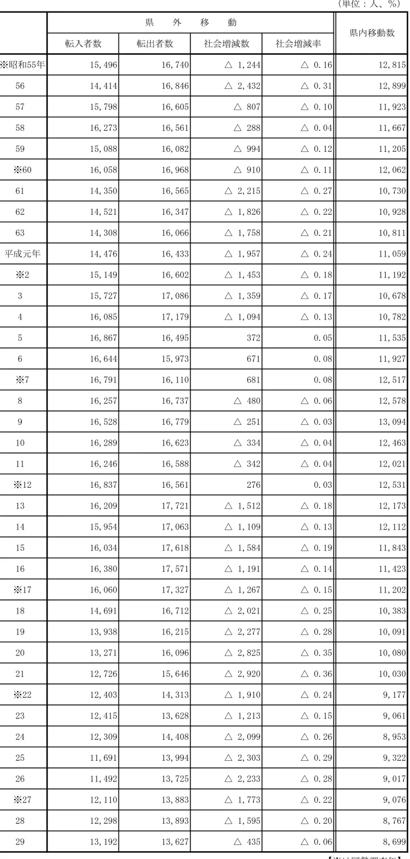 表 ４ 　 社 会 動 態 の 推 移 単位：人、％） 転入者数 転出者数 社会増減数 社会増減率 ※昭和55年 15,496 16,740 △ 1,244 △ 0.16 12,815 56 14,414 16,846 △ 2,432 △ 0.31 12,899 57 15,798 16,605 △ 807 △ 0.10 11,923 58 16,273 16,561 △ 288 △ 0.04 11,667 59 15,088 16,082 △ 994 △ 0.12 11,205 ※60 16,058 16