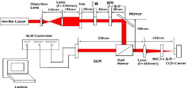 図 2：SLM  の表示倍率の測定に用いる光学系 