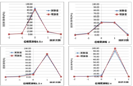 図 4：想定位相変調幅 0.5π～2πのときの回折効率  図 4 の結果から、想定位相変調幅 0.25π～2πで実験値と理論値はほぼ一致した。このことから、想定通り の位相変調が得られ、従来の輝度値変調幅と位相変調幅の変換データが使用できることが分かった。  6