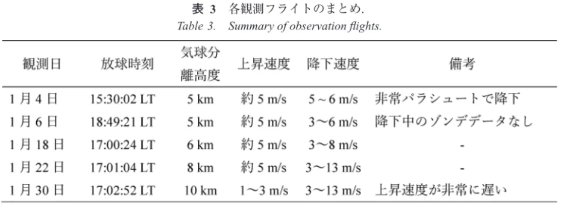 Fig. 6.    Climbing trajectories (white) and gliding trajectories (red) of ﬁve observation ﬂights at Syowa Station.