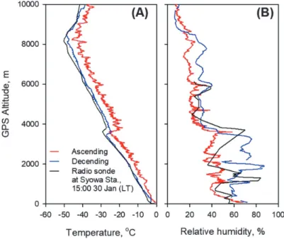 Fig. 7.    Vertical profiles of temperature (A) and humidity (B) obtained by UAV  observation and routine balloon-borne meteorological observation at Syowa  Station on 30th Jan