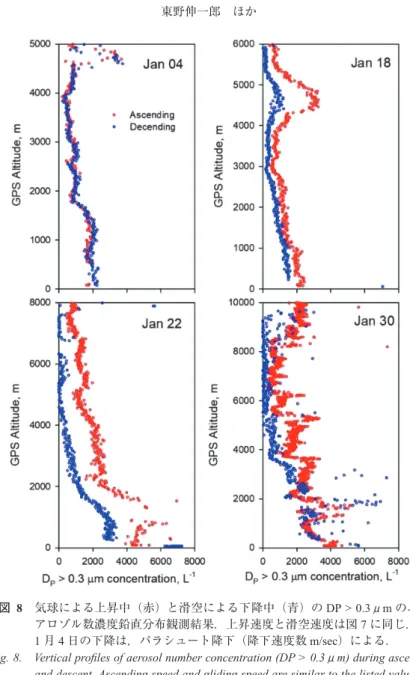 図 11 には，全 10 計測粒径区分を用いた 1 km ごとの粒径 0.3～11.4μm までの粒径分布を示す． 図 10 に見られた高濃度エアロゾル層では，図 11 において高度 4.5～5.5 km で 5 回すべての 観測においてに見られるように，主に大気中で粒子化した 2 次粒子からなると考えられる直 径 1.0μm 以下の粒子を含む，直径 0.3～3.0μm にわたる粒径で濃度がともに高い場合が多 かった．また，高度 4.5～5.5 km をはじめとする自由対流圏で濃度が増大している領域の粒 径