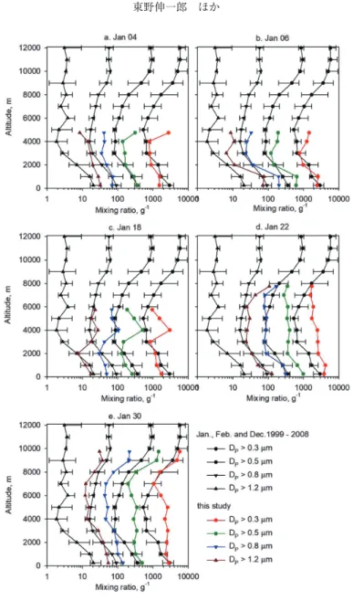 図 10　積算エアロゾル数混合比（単位質量の大気に対するエアロゾル数：g-1）の鉛直分布． 色印：本研究による高度 1 km ごとの混合比の中央値 黒印：1999 年から 2008 年の 12 月，1 月，2 月に昭和基地において実施され た気球搭載 OPC による 12 回の観測（木津ほか，2010）における高度間隔 1 km ごとの混合比（約 600 データ）の中央値（シンボル），25% 値と 75% 値（誤 差棒）（梅本，2012）