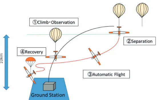 Fig. 1.    Mission proﬁle of the observation using the balloon-assisted UAV.