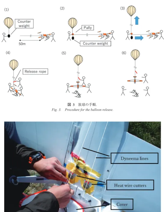 Fig. 3.    Procedure for the balloon release.