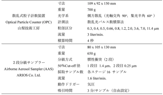 Table 2.    Speciﬁcations of optical particle counter and airborne aerosol sampler.