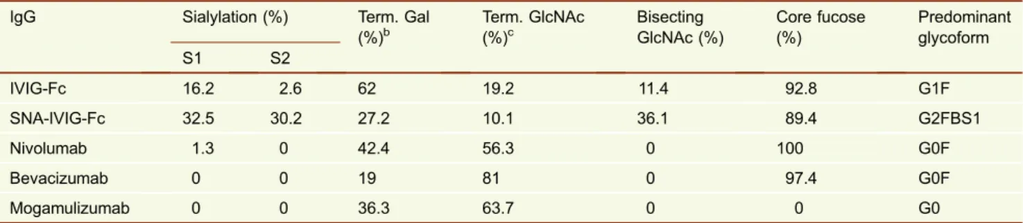 Table 1. Analysis of the key features of the N-glycans released from the therapeutic IgG antibodies a