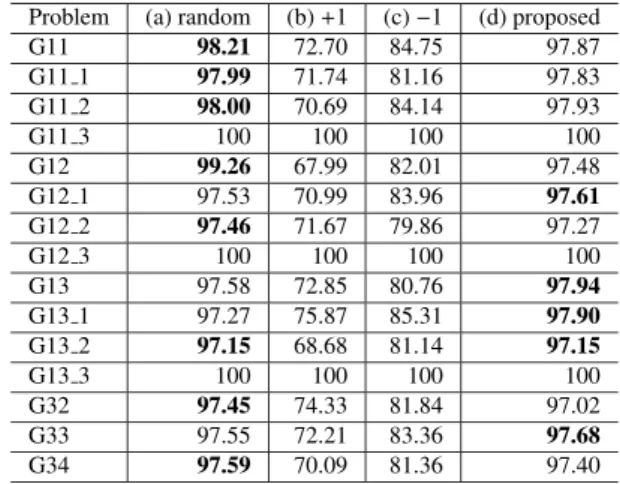 Fig. 11 Development of solution accuracy of G11 as a function of itera- itera-tions n