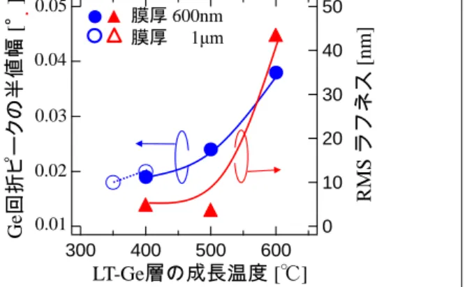 図 1  立方晶 InN の赤外反射率スペクトル 4006008001000 120000.20.40.60.81Wave number (cm-1)ReflectivityGaN/MgOInN/GaN/MgO別  紙【研究部】MBE 法による立方晶 InN の結晶成長と基礎物性評価 研究代表者名埼玉大学・大学院理工学研究科・八木修平          研究分担者名 埼玉大学・大学院理工学研究科・折原操東北大学・金属材料研究所・片山竜二１．はじめに