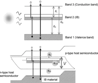 Fig. 2 DiŠering operation concepts in multi-junction tandem solar cell (left) and IB (multi-band) solar cell (right).