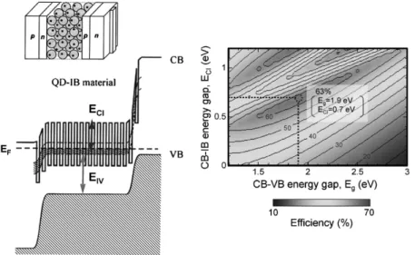 Fig. 3 Left: Schematic energy band diagram for quantum dot IB solar cell. Right: Theoretical power conversion e‹ciencies plotted as a function of energy bandgap