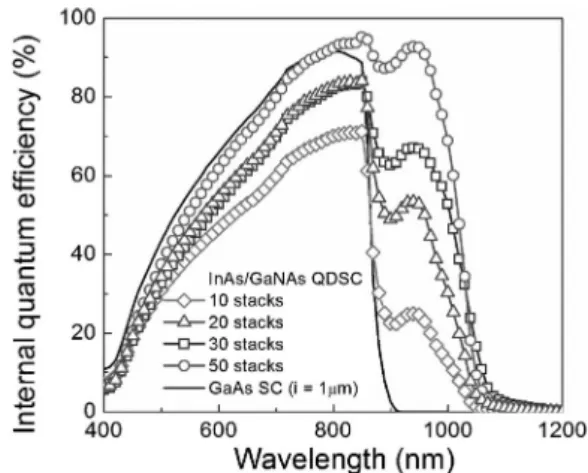 Fig. 5 Quantum e‹ciency spectra measured for strain com- com-pensated InAs/GaNAs QD solar cell with 10, 20, 30 and 50 stacks of QD layers