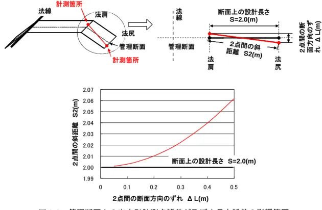 図 2-3  管理断面上の出来形計測点誤差が及ぼす長さ誤差の影響範囲  ２）測定値算出  ①基準高（標高）の測定値を３次元座標値から算出する方法  基準高（標高）は、３次元座標値の標高座標（Ｚ座標）の値を用い、管理断面上の設 計値と測定値の対比で規格値との比較・判定を行う。  ②法長・幅の測定値を３次元座標値から算出する方法  法長は、計測した 2 点間の斜距離の算出値を測定値とし、管理断面上の設計値と測定 値の対比で規格値との比較・判定を行う。  幅は、計測した 2 点間の水平距離の算出値を測定値とし、管