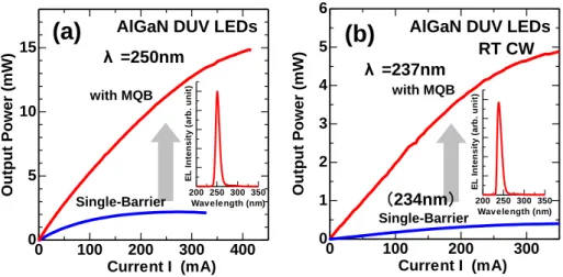 図 7 に、MQB を導入した高効率深紫外 LED の例を示す。現在のところ、光取り出し効率の改善 を行わない LED 構造において最高 EQE は 3.8％（図 7 のサンプルでは 3.1％）、光出力は 50mA 注入時 6.5mW が得られている。  0 100 200 3000123456 Current I  (mA)Output Power (mW)0100200300400051015 Current I  (mA)Output Power (mW)λ =250nm