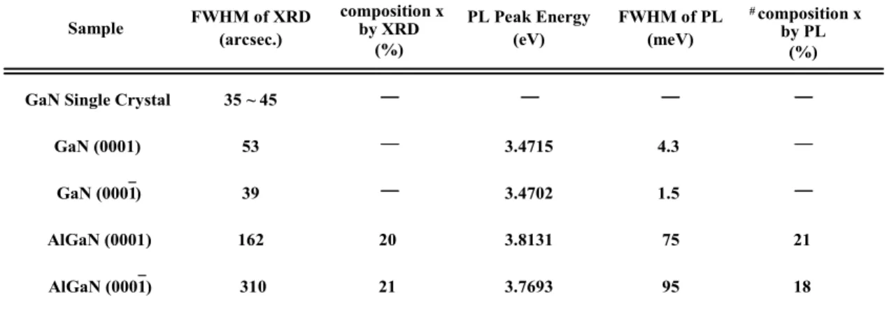Table 1  FWHM of (0002) omega/2theta X-ray peak, chemical compositions calculated from the  relaxed lattice parameters, positions of the dominant PL peak, FWHM of PL and chemical  compositions calculated from the PL peaks for the epilayers on GaN GaN singl