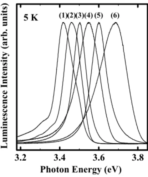 Figure 5  Photoluminescence results of  GaN/AlGaN MQW with  various QW thickness 