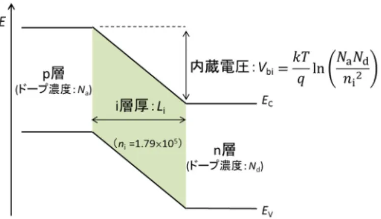 図 2.4 p-i-n 構造における平衡状態でのバンド概念図．  p-i-n 構造における熱平衡状態でのバンド図を図 2.4 に示した．p-i-n 接合の内蔵電位 V bi は式(2.1)で与えられ，p 層，n 層のドープ濃度により制御できる．また p 層，n 層のドープ 濃度を十分に高くすることで，活性領域の広がり幅を小さくすることができる．これにより， 活性領域が i 層中に線形に収まっていると考えることが可能となる．このとき，活性領域に おける電界 F は式(2.2)によって表すことができ，i 層の厚