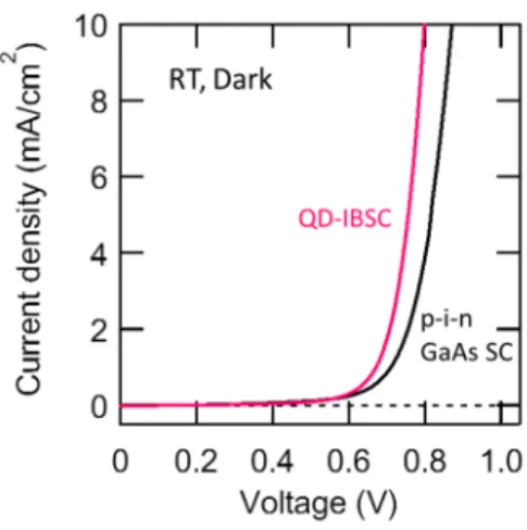 図 2.8  暗状態の電圧-電流密度特性．  図 2.9 AM1.5 疑似太陽光照射下の電圧-電流密度 特性と電圧-電力密度特性． 