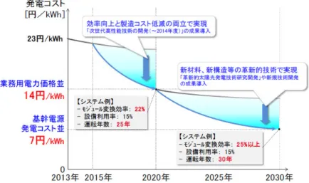 図 1.2  太陽光発電(非住宅用)の発電コスト目標と低減シナリオ[3]．  太陽光発電の普及が伸び悩んでいる原因の一つに，発電コストの高さが挙げられる．太陽 電池を用いた太陽光発電の発電コストは，近年の技術開発により順調に低下しており， 2013 年には 23 円/kWh となっている[3]．図 1.2 は，新エネルギー・産業技術総合開発機構(NEDO) 発行の，太陽光発電に関する技術開発指針である．この指針では，2030 年までに発電コス トを 7 円/kWh まで下げることを目標としている．そのために