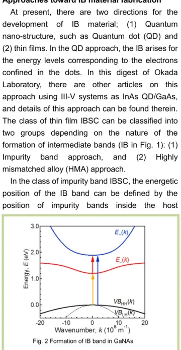 Fig. 2 Formation of IB band in GaNAs 