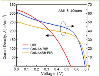 Fig. 6 Current density-voltage (J-V) characteristics under 40 suns of AM1.5 illumination