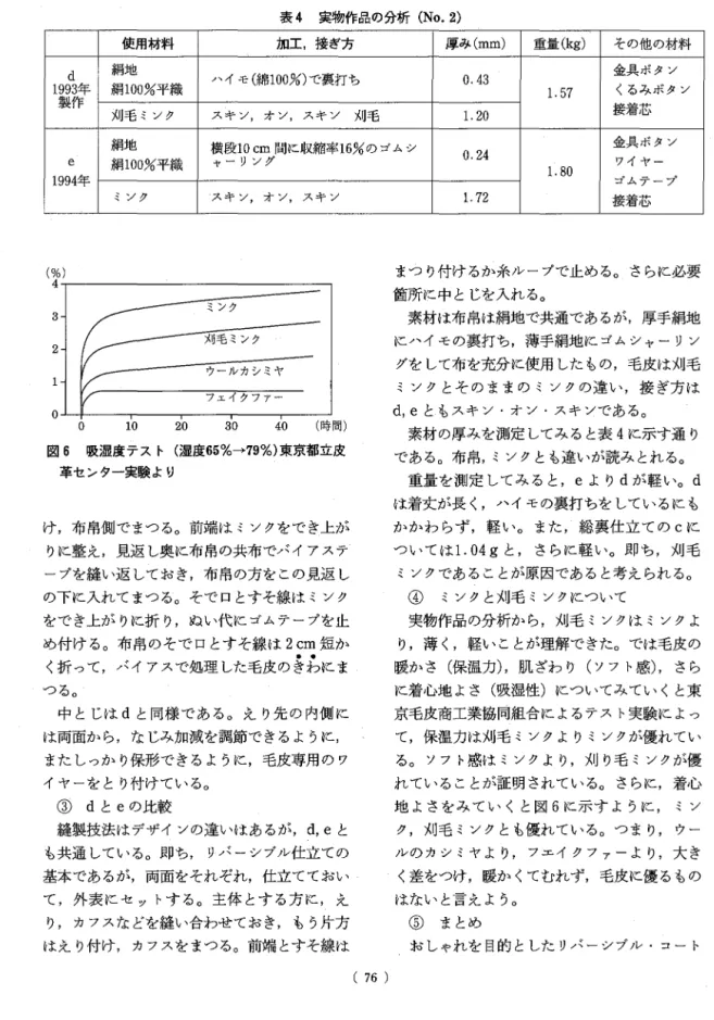 表 4 実物作品の分析 (No.2) 使用材料 加工，接ぎ方 厚み (mm) 重量 ( k g ) その他の材料 d  絹地 ハイモ(綿 100%) で裏打ち 0 . 4 3  金具ボタン 1 製 9 9 3 作 年 絹100% 平織 1 