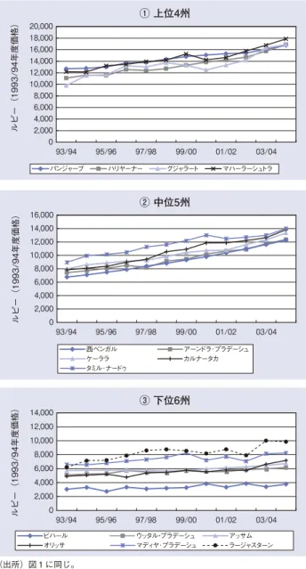 表 し た の が 、 図 ２ で あ る 。 経 済 水 準 が 最 も高いグループに属している四州は、ある程度のばらつきはあるものの全体的に経済成長を維持している。また、中間のグループに属している五州は、より高い成長率を一様に持続している。ところが、これら二つのグループとは対照的に、経済水準が最も低いグループの中でも特に下位に位置する州は、この期間にわたって経済的に停滞していることが見て取れる。　これらの点は、経済水準と成長率の関係を見ることによってさらに確認することができる。一九九三／九四年度の一人あ