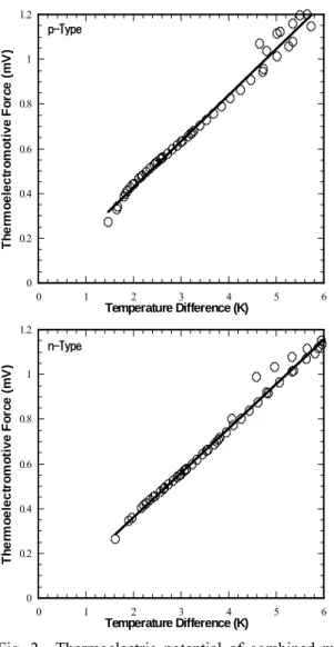 Fig. 3    Cooling and heating characteristics of π-type  thermoelectric devices  3. 異種金属電極を用いた熱電冷却素子の吸熱特性  Pt 電極－n 型熱電材料－金属 A－p 型熱電材料－ 金属 B という構造の π 型構造熱電冷却素子の吸熱・ 発熱特性は，図 3 に示すようになる．熱電材料は一 様な断面積をもち接合部には接触抵抗がないと仮定 し，熱電材料内部で発生する Joule 熱の半分が低温 部へ，残りの半分が高温部へ流れ
