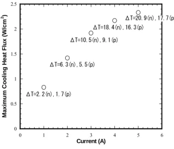 Fig. 6  Experimental apparatus of maximum cooling  heat flux  (combination of Pt-n-Pd-p-Au) 