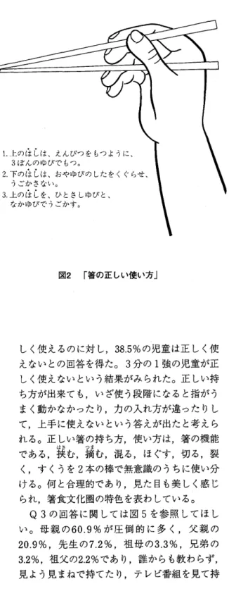 表 1 対象者の学年別人数 ¥  男 女 計 l 年 2 3  1 8  4 1  2 年 2 5  1 7  4 2  3 年 2 7  1 8  4 5  4 年 1 4  2 9  4 3  5 年 2 0  1 8  3 8  6 年 2 9  2 1  5 0  合計 1 3 8  1 2 1  2 5 9  ー̲[一一一一一一一一一 (単位名) したので，正しい持ち方に関しては，すでに知 っていたため高回答率を得たと思われる。正し いもち方，使い方の別紙を配布したのは児童の 中で，正式な持ち方，