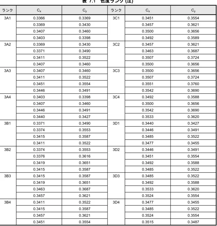 表 表 表  表 7.17.1 7.1 7.1 色度ランク色度ランク 色度ランク 色度ランク ( ( (  (注注注 注)))) ランク 3A1 3A2 3A3 3A4 3B1 3B2 3B3 3B4 C x 0.33660.33690.34070.34030.33690.33710.34110.34070.34070.34110.34510.34460.34030.34070.34460.34400.33710.33740.34150.34110.33740.33760.34190.34150.34150
