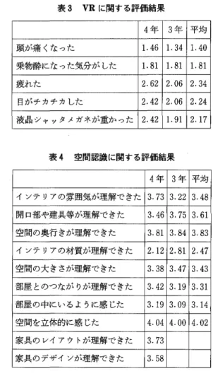 表 3 VR に関する評価結果 4 年 3 年 平均 頭が痛くなった 1 . 4 6  1 .  3 4   1 . 4 0  乗物酔になった気分がした 1 . 8 1  1 