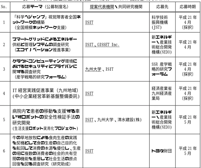 表 平成 21 年度公募型研究制度への応募（ISIT が提案者に入るもの） No. 応募テーマ（公募制度名） 提案代表機関・共同研究機関 応募先 応募時期 1 「科学へジャンプ」視覚障害者全国ネットワークの構築 （全国規模ネットワーク支援） ISIT 科学技術振興機構(JST) 平成 21 年4 月〔採択〕 2 スマートグリッドによるエネルギー供給と管理システムの調査研究 （エコイノベーション推進事業） ISIT、GISSET Inc