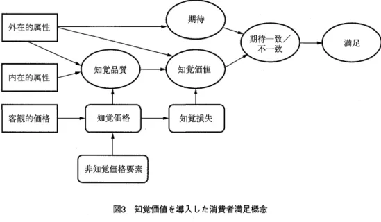 図 3 知覚価値を導入した消費者満足概念