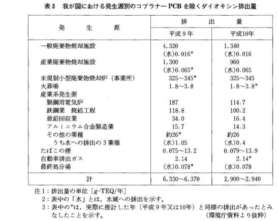 表 3 我が国における発生源別のコブラナー PCB を除くダイオキシン排出量 発 生 一般廃棄物焼却施設 産業廃棄物焼却施設 源 未規制小型廃棄物焼却炉(事業所) 火葬場 産業系発生源 製鋼用電気炉 鉄 鋼 業 焼 結 工 程 亜鉛回収業 アルミニウム合金製造業 その他の業種 うち水への排出の 3 業種 たばこの煙 自動車排出ガス 最終処分場 計 注 1 :排出量の単位 [g‑TEQ/ 年] 排平成 9 年4.320 (水)0.01 6 *1.300 (水)0.065* 325~345* 1. 8~3