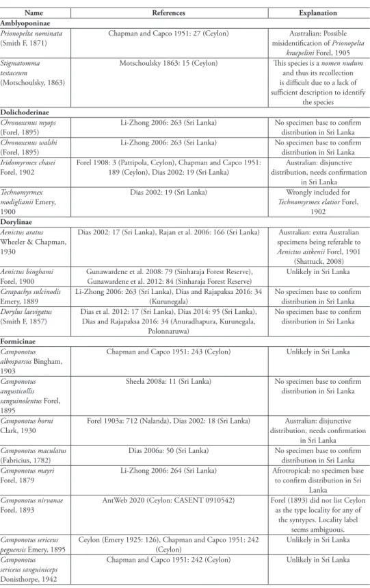 Table 4. Dubious/unverified records of ants in Sri Lanka.