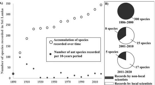 Figure 1. A Rate of species recording in Sri Lanka per decade from 1886 to 2020, and B number of  species recorded in Sri Lanka per period in function of the origins of the authors contributing to these  discoveries