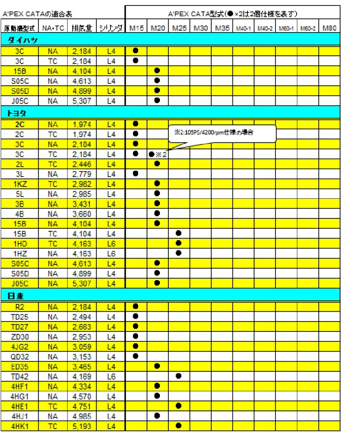 表 4  ※２：１０５ＰＳ／４２００ｒｐｍ  ●※２の表記は、最高出力発生時のエンジン回転数が上記      “以上”の場合は、※印がついているＣＡＴＡを選定ください。      “以下”の場合は、“以上”の 1 クラス下位のＣＡＴＡを選定することができます。      但し、最高出力は上記表記と異なっていても構いません。エンジン回転数が重要になります。      尚、最高出力発生時のエンジン回転数は、メーカー又はディーラーへお問合せください。 