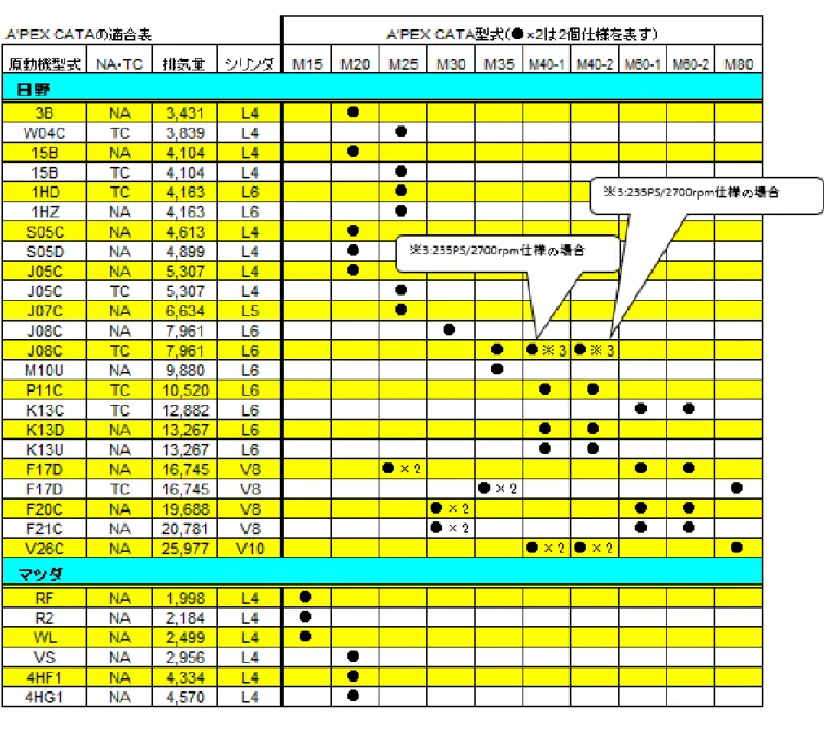 表 6  ※３：２３５ＰＳ／２７００ｒｐｍ  ●※３の表記は、最高出力発生時のエンジン回転数が上記    “以上”の場合は、※印がついているＣＡＴＡを選定ください。    “以下”の場合は、“以上”の 1 クラス下位のＣＡＴＡを選定することができます。    但し、最高出力は上記表記と異なっていても構いません。エンジン回転数が重要になります。    尚、最高出力発生時のエンジン回転数は、メーカー又はディーラーへお問合せください。 