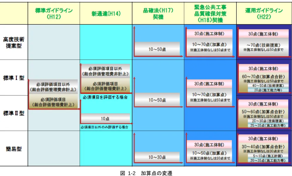 図 1-2  加算点の変遷 