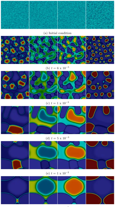 Figure 1: Temporal evolution of the concentration for species 1, 2, 3 and, 4, respectively.